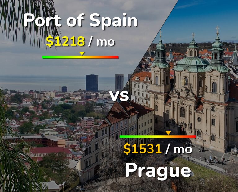 Cost of living in Port of Spain vs Prague infographic