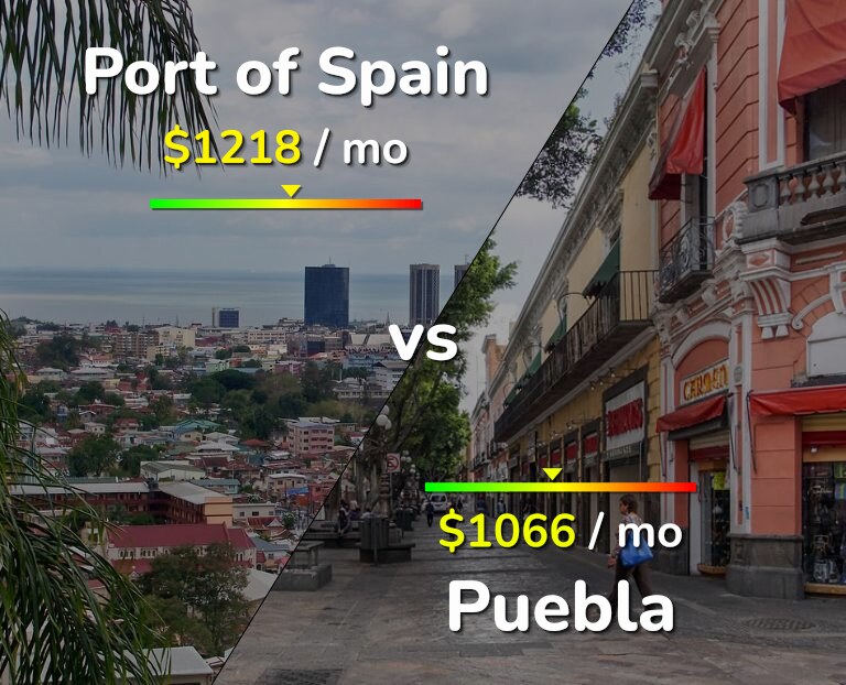 Cost of living in Port of Spain vs Puebla infographic