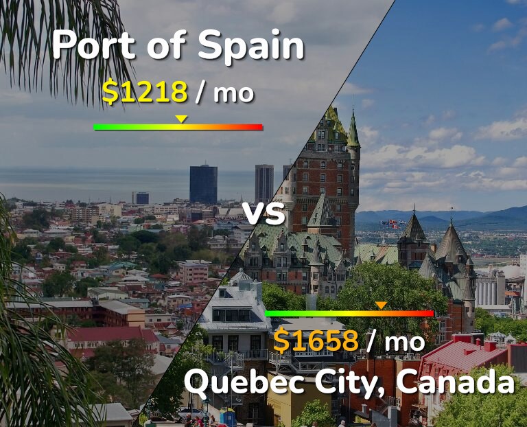 Cost of living in Port of Spain vs Quebec City infographic