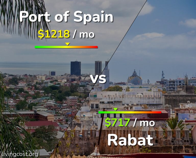 Cost of living in Port of Spain vs Rabat infographic