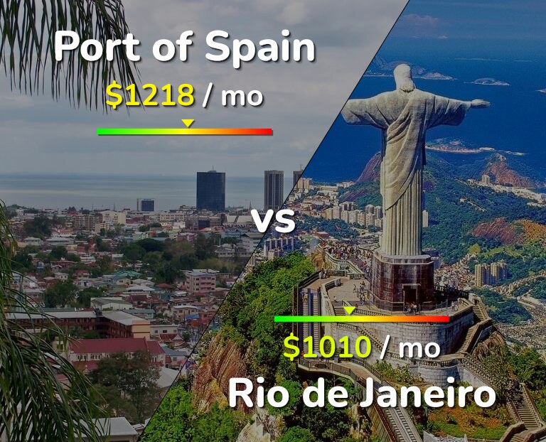 Cost of living in Port of Spain vs Rio de Janeiro infographic