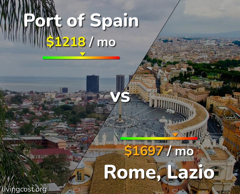 Cost of living in Port of Spain vs Rome infographic