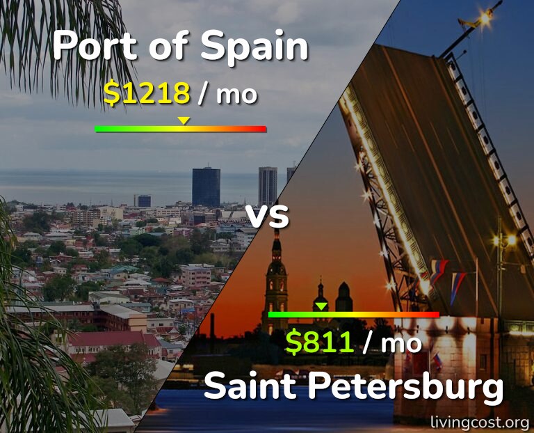 Cost of living in Port of Spain vs Saint Petersburg infographic