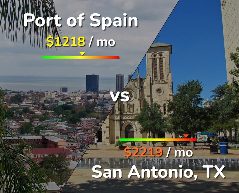Cost of living in Port of Spain vs San Antonio infographic