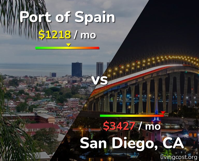 Cost of living in Port of Spain vs San Diego infographic