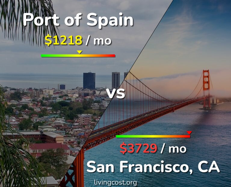 Cost of living in Port of Spain vs San Francisco infographic