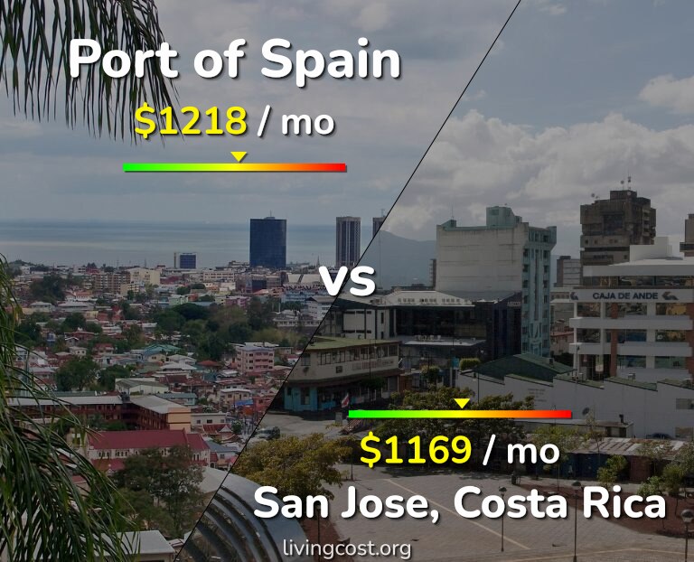 Cost of living in Port of Spain vs San Jose, Costa Rica infographic