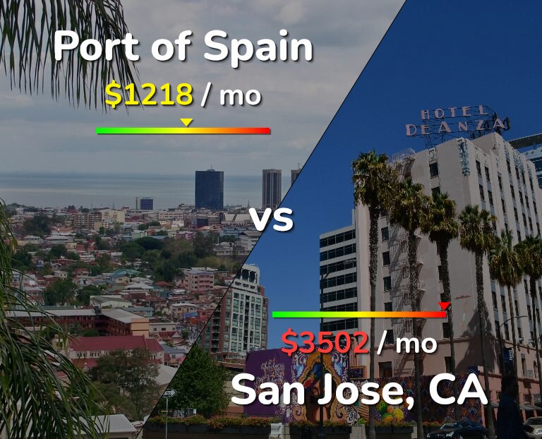 Cost of living in Port of Spain vs San Jose, United States infographic