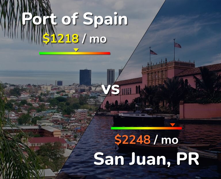Cost of living in Port of Spain vs San Juan infographic
