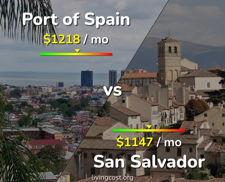 Cost of living in Port of Spain vs San Salvador infographic