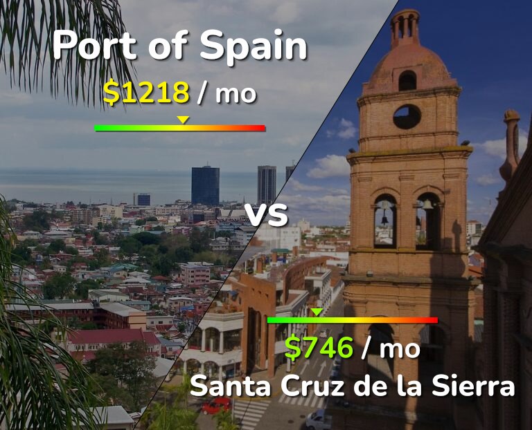 Cost of living in Port of Spain vs Santa Cruz de la Sierra infographic