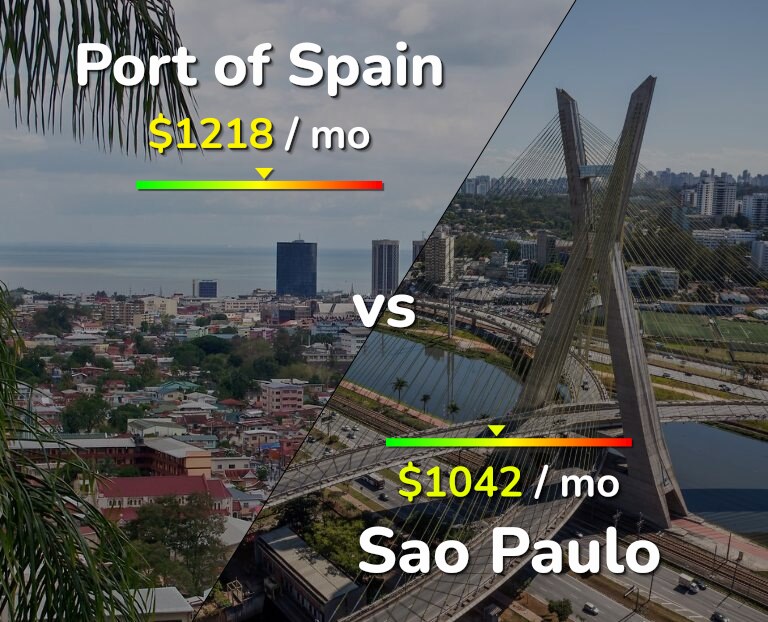 Cost of living in Port of Spain vs Sao Paulo infographic