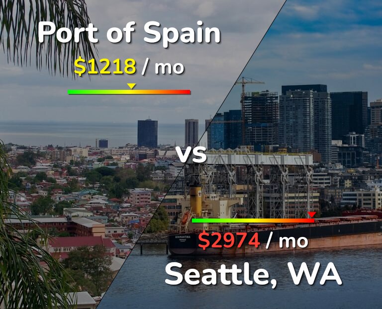 Cost of living in Port of Spain vs Seattle infographic