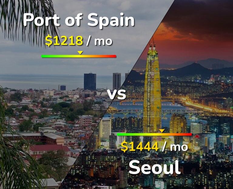 Cost of living in Port of Spain vs Seoul infographic