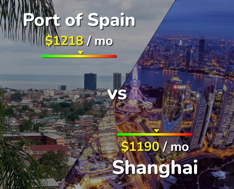 Cost of living in Port of Spain vs Shanghai infographic