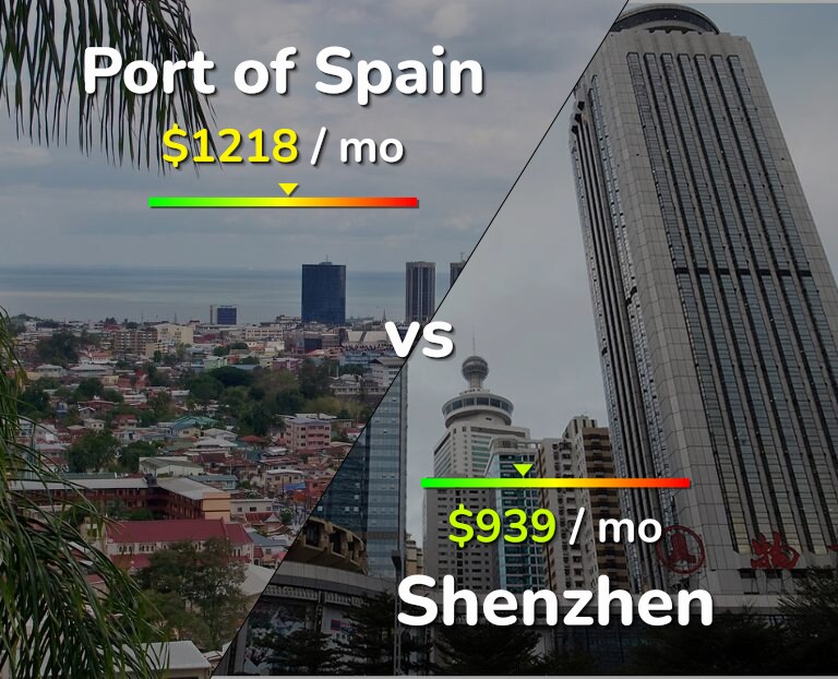 Cost of living in Port of Spain vs Shenzhen infographic