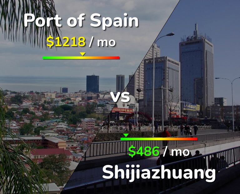 Cost of living in Port of Spain vs Shijiazhuang infographic