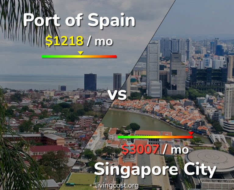 Cost of living in Port of Spain vs Singapore City infographic