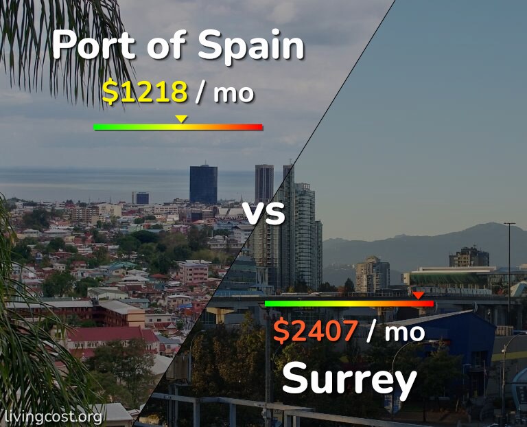 Cost of living in Port of Spain vs Surrey infographic