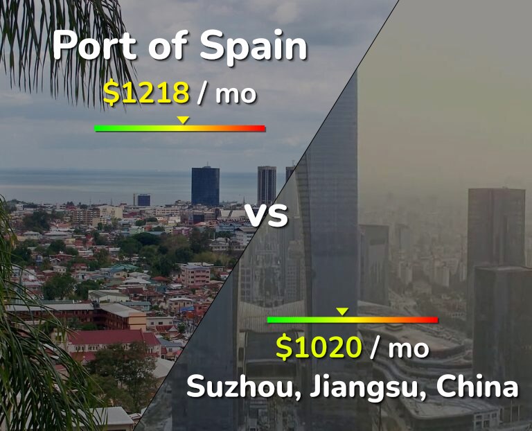 Cost of living in Port of Spain vs Suzhou infographic