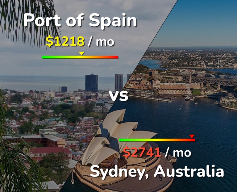Cost of living in Port of Spain vs Sydney infographic
