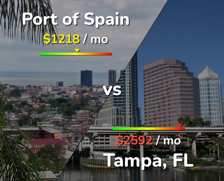 Cost of living in Port of Spain vs Tampa infographic