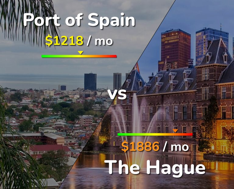 Cost of living in Port of Spain vs The Hague infographic