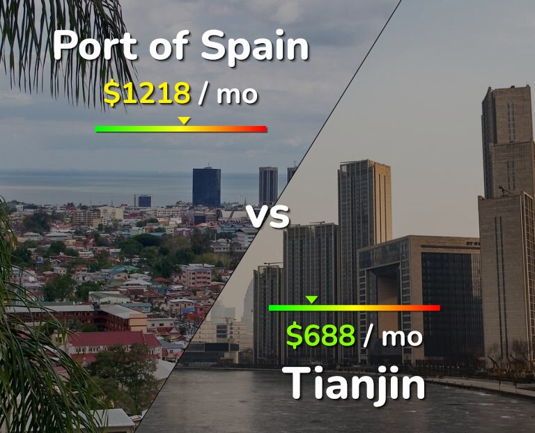 Cost of living in Port of Spain vs Tianjin infographic