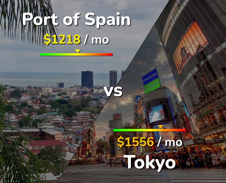 Cost of living in Port of Spain vs Tokyo infographic