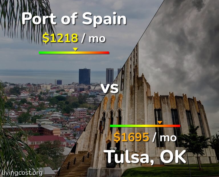 Cost of living in Port of Spain vs Tulsa infographic