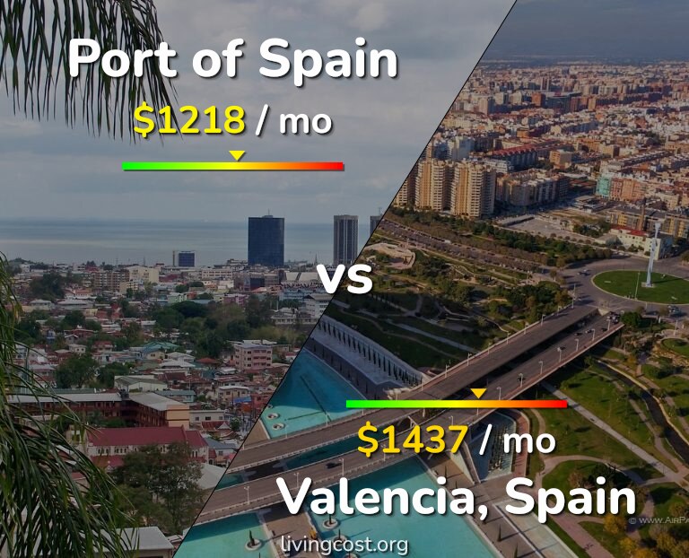 Cost of living in Port of Spain vs Valencia, Spain infographic