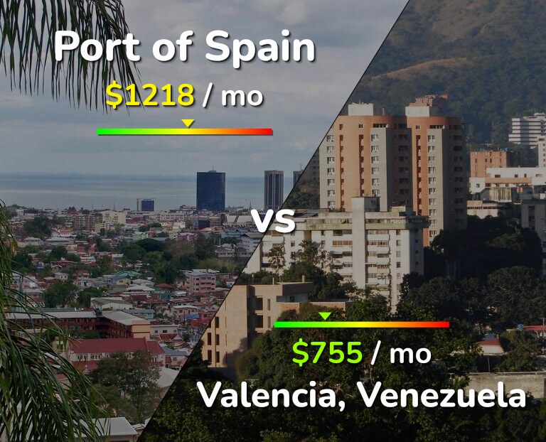 Cost of living in Port of Spain vs Valencia, Venezuela infographic
