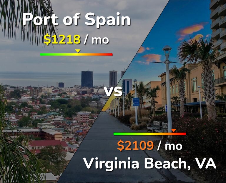 Cost of living in Port of Spain vs Virginia Beach infographic