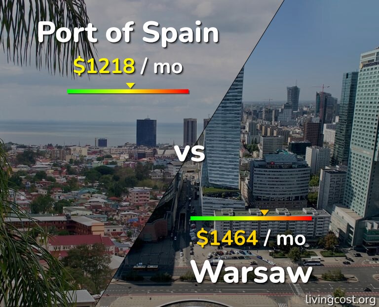 Cost of living in Port of Spain vs Warsaw infographic