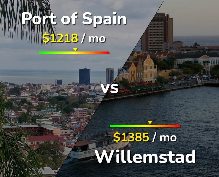 Cost of living in Port of Spain vs Willemstad infographic