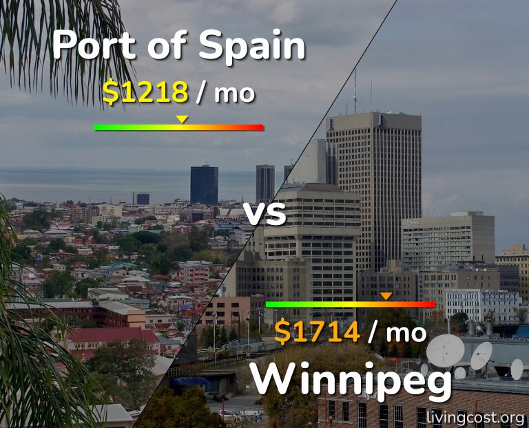 Cost of living in Port of Spain vs Winnipeg infographic