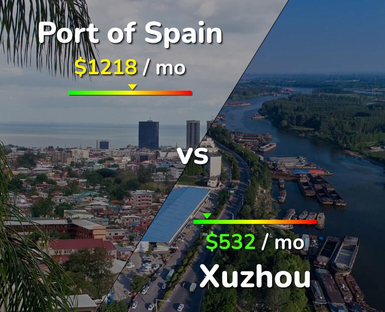 Cost of living in Port of Spain vs Xuzhou infographic