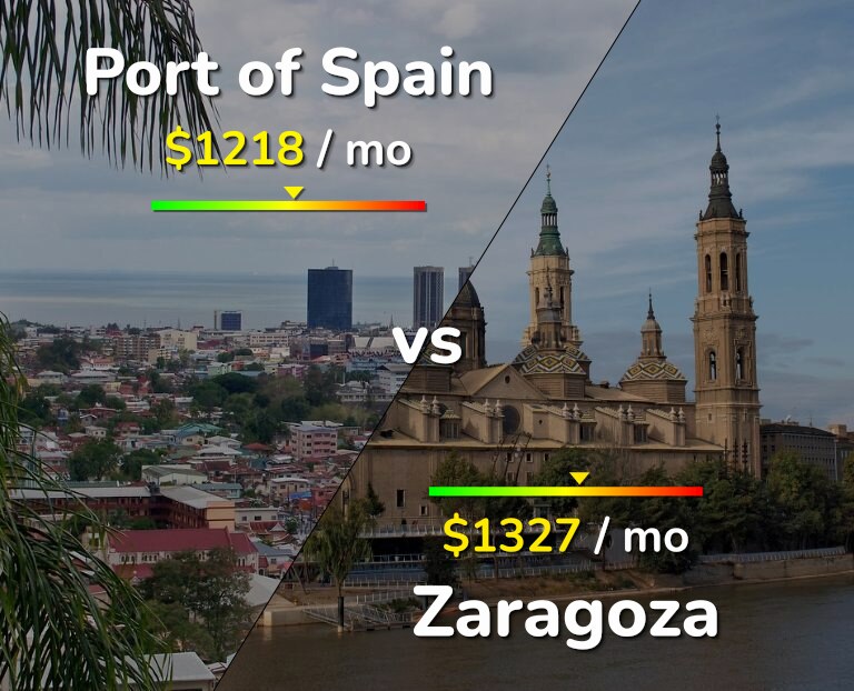 Cost of living in Port of Spain vs Zaragoza infographic