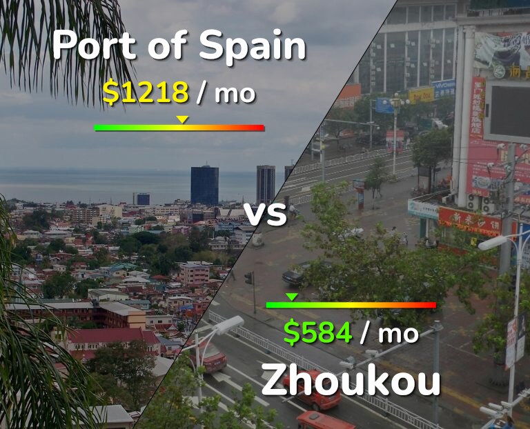 Cost of living in Port of Spain vs Zhoukou infographic