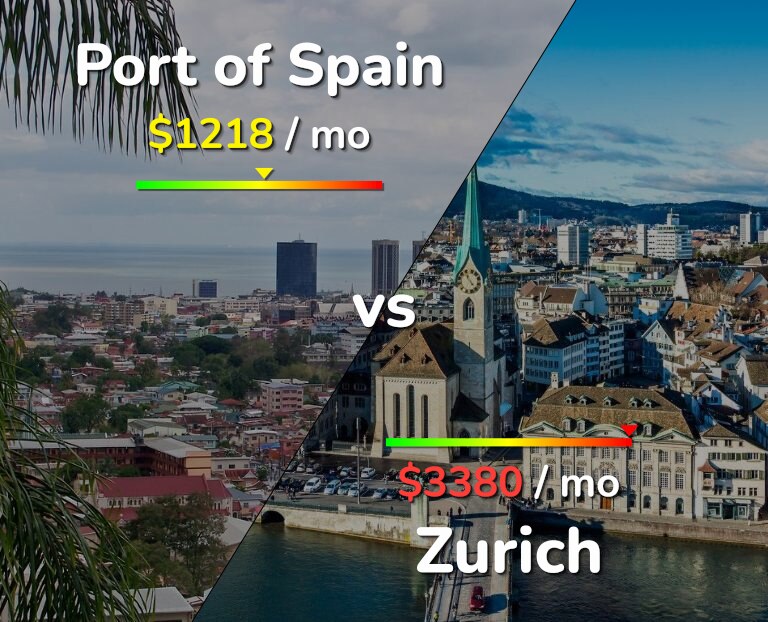 Cost of living in Port of Spain vs Zurich infographic