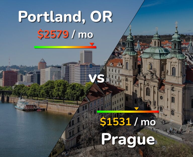 Cost of living in Portland vs Prague infographic
