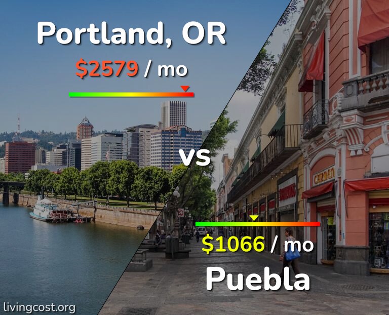 Cost of living in Portland vs Puebla infographic