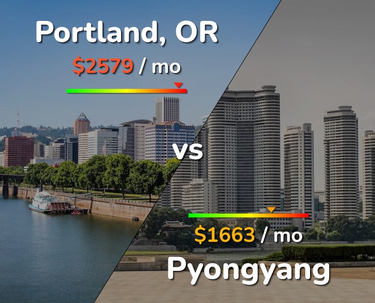 Cost of living in Portland vs Pyongyang infographic