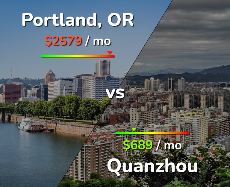 Cost of living in Portland vs Quanzhou infographic