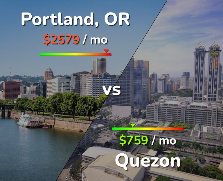 Cost of living in Portland vs Quezon infographic
