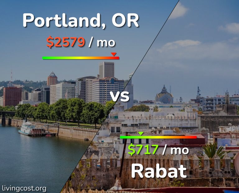 Cost of living in Portland vs Rabat infographic