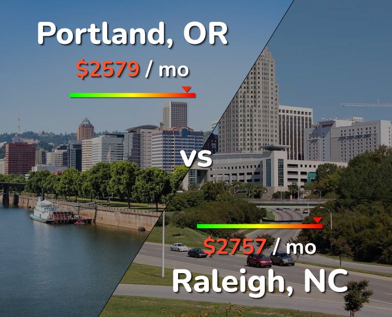 Cost of living in Portland vs Raleigh infographic