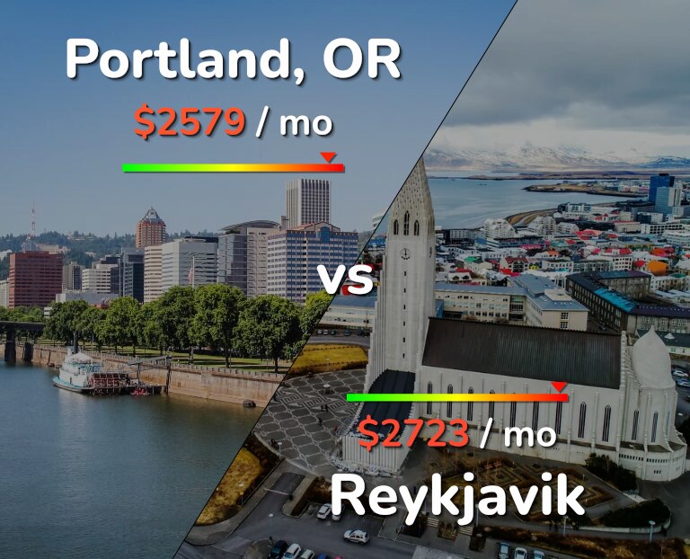 Cost of living in Portland vs Reykjavik infographic