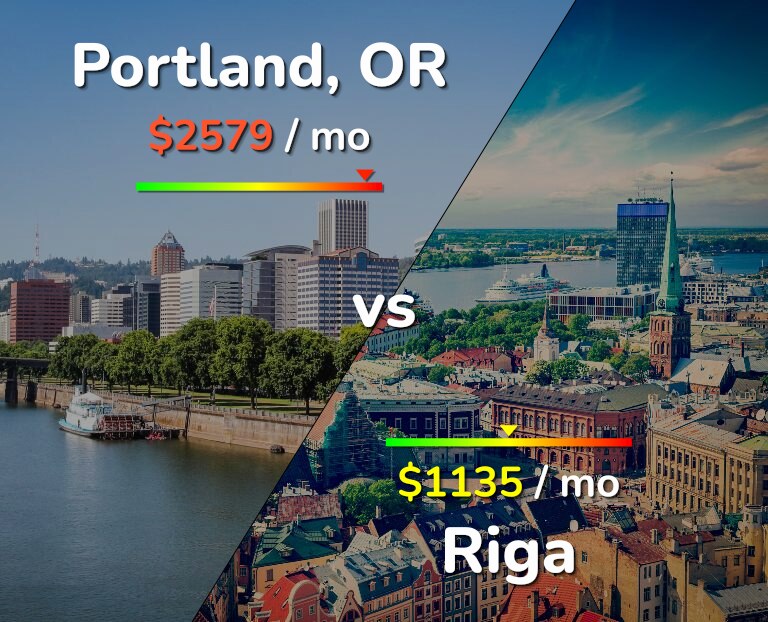 Cost of living in Portland vs Riga infographic