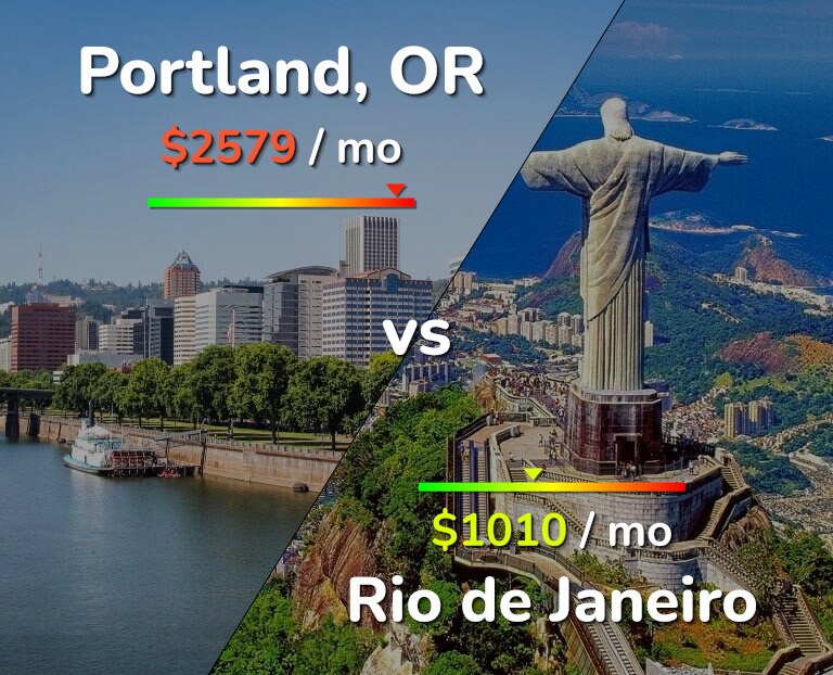 Cost of living in Portland vs Rio de Janeiro infographic
